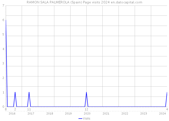 RAMON SALA PALMEROLA (Spain) Page visits 2024 