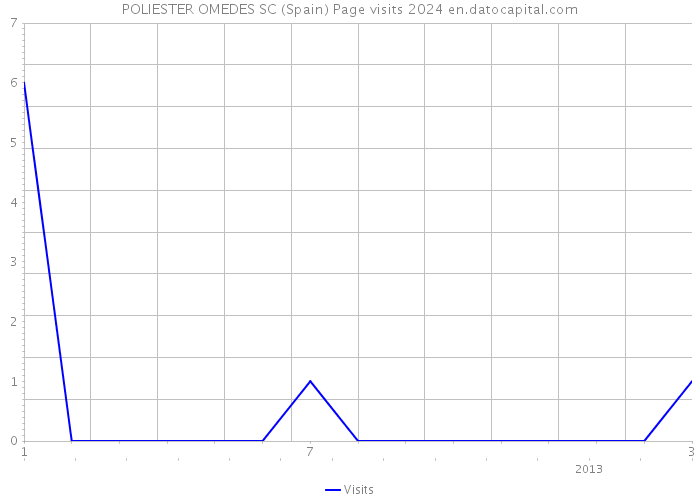 POLIESTER OMEDES SC (Spain) Page visits 2024 