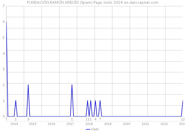 FUNDACIÓN RAMÓN ARECES (Spain) Page visits 2024 