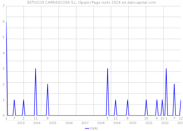 ESTUCOS CARRASCOSA S.L. (Spain) Page visits 2024 