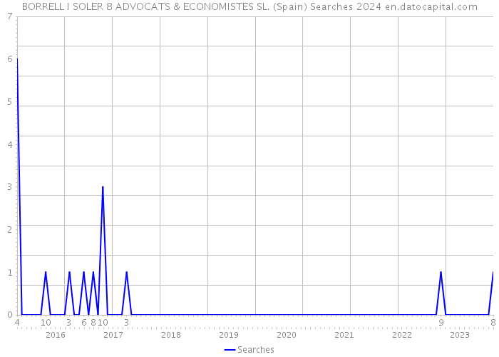 BORRELL I SOLER 8 ADVOCATS & ECONOMISTES SL. (Spain) Searches 2024 