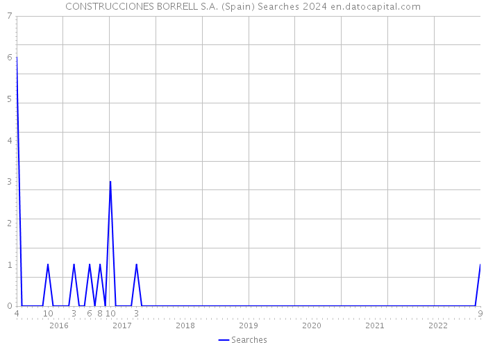CONSTRUCCIONES BORRELL S.A. (Spain) Searches 2024 