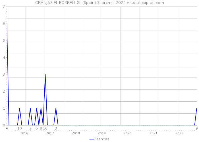 GRANJAS EL BORRELL SL (Spain) Searches 2024 