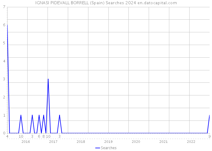 IGNASI PIDEVALL BORRELL (Spain) Searches 2024 