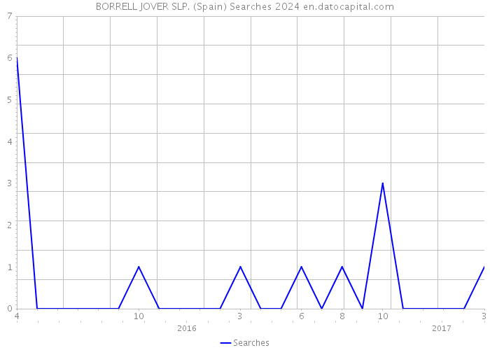BORRELL JOVER SLP. (Spain) Searches 2024 