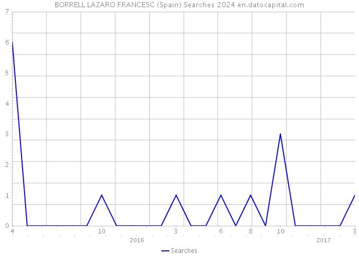 BORRELL LAZARO FRANCESC (Spain) Searches 2024 