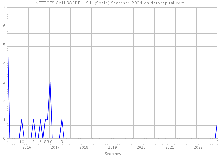 NETEGES CAN BORRELL S.L. (Spain) Searches 2024 