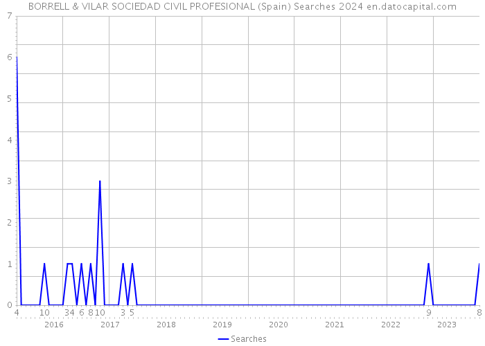 BORRELL & VILAR SOCIEDAD CIVIL PROFESIONAL (Spain) Searches 2024 