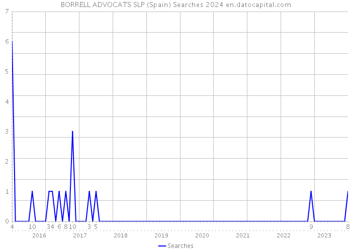 BORRELL ADVOCATS SLP (Spain) Searches 2024 