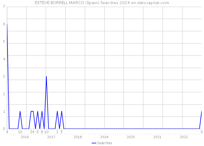 ESTEVE BORRELL MARCO (Spain) Searches 2024 