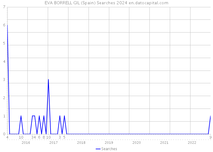 EVA BORRELL GIL (Spain) Searches 2024 