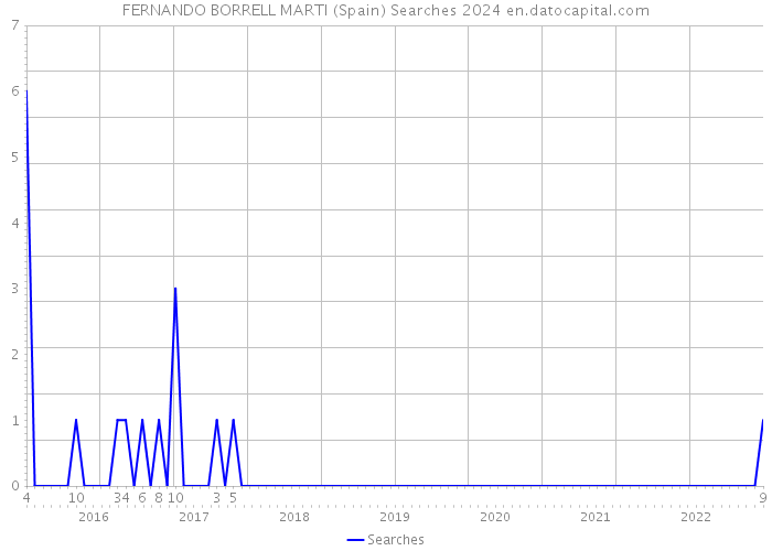 FERNANDO BORRELL MARTI (Spain) Searches 2024 