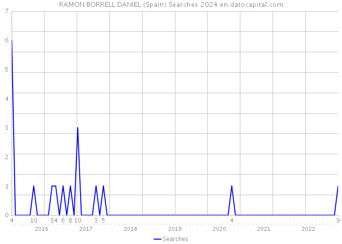 RAMON BORRELL DANIEL (Spain) Searches 2024 