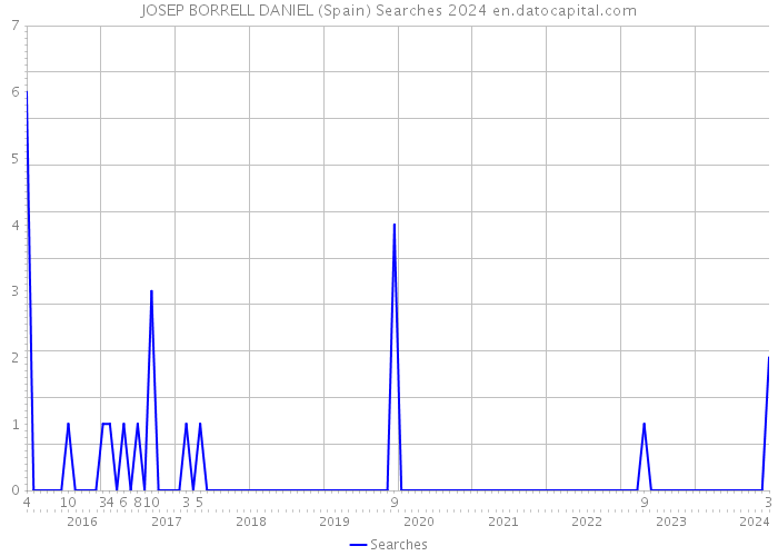 JOSEP BORRELL DANIEL (Spain) Searches 2024 