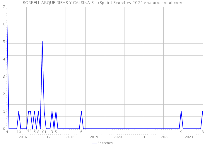 BORRELL ARQUE RIBAS Y CALSINA SL. (Spain) Searches 2024 