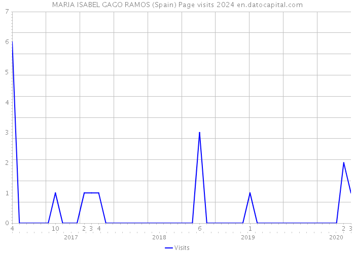 MARIA ISABEL GAGO RAMOS (Spain) Page visits 2024 