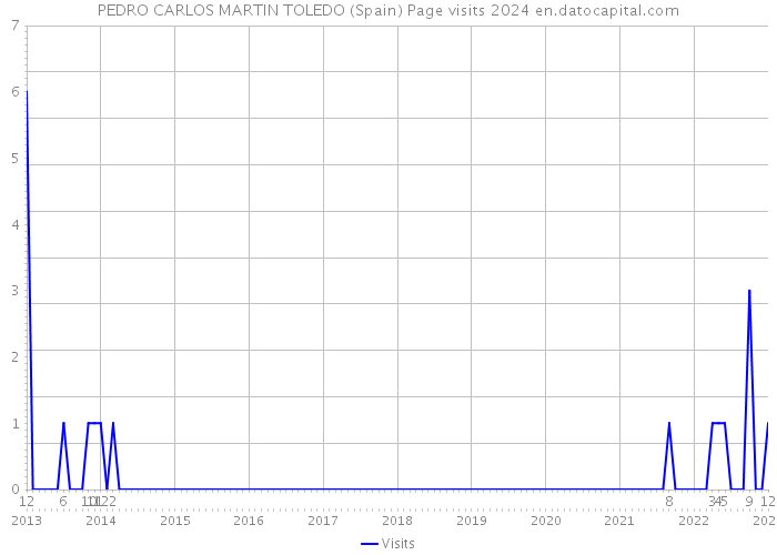 PEDRO CARLOS MARTIN TOLEDO (Spain) Page visits 2024 