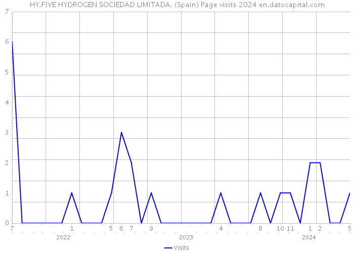 HY.FIVE HYDROGEN SOCIEDAD LIMITADA. (Spain) Page visits 2024 