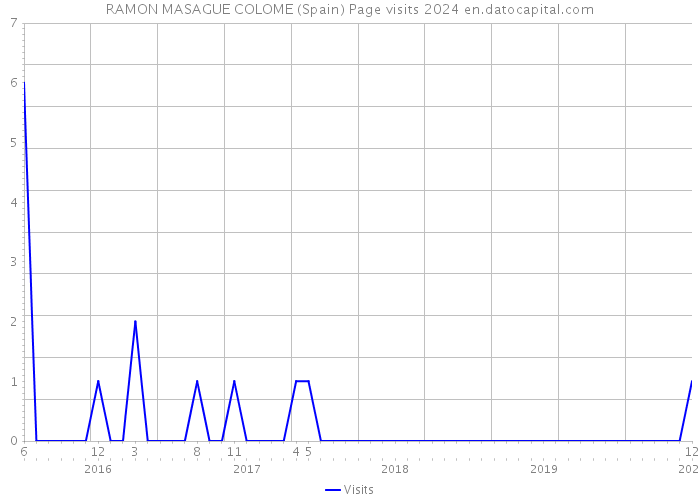 RAMON MASAGUE COLOME (Spain) Page visits 2024 