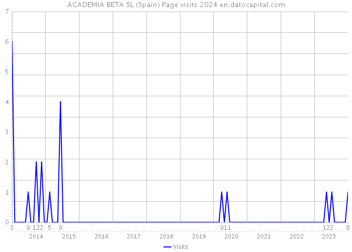 ACADEMIA BETA SL (Spain) Page visits 2024 