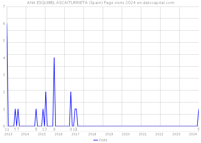 ANA ESQUIBEL ASCAITURRIETA (Spain) Page visits 2024 