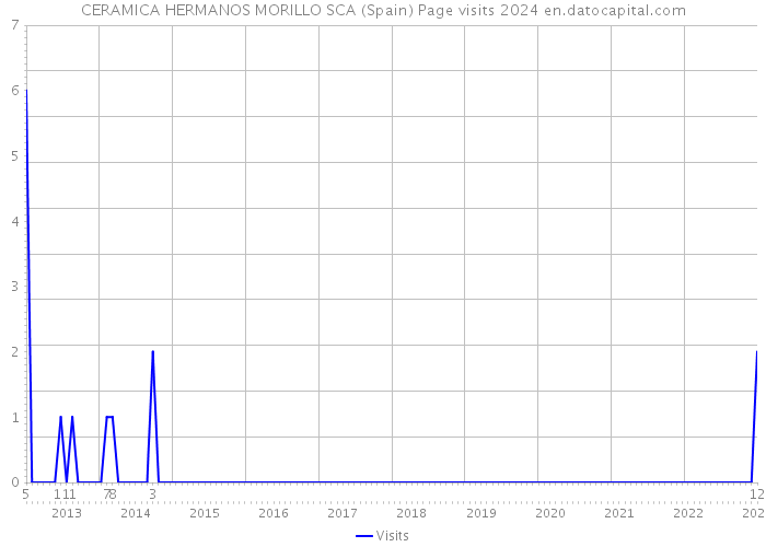 CERAMICA HERMANOS MORILLO SCA (Spain) Page visits 2024 