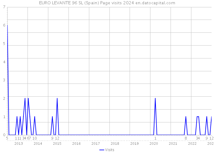 EURO LEVANTE 96 SL (Spain) Page visits 2024 