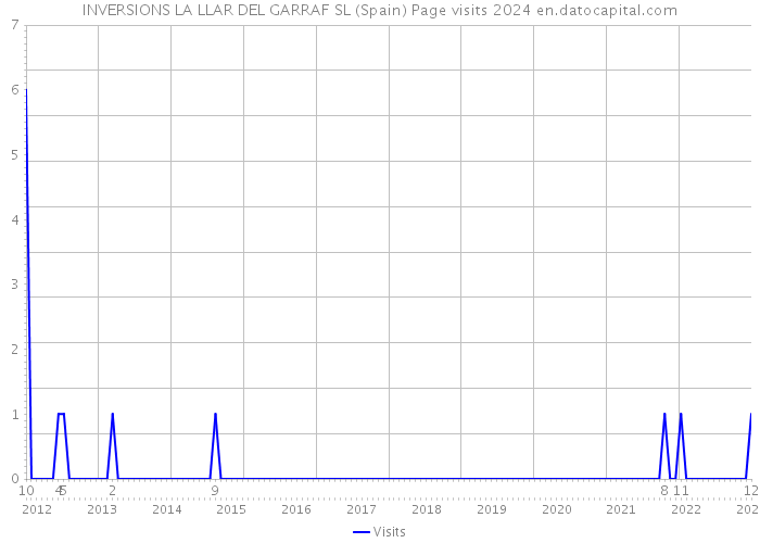 INVERSIONS LA LLAR DEL GARRAF SL (Spain) Page visits 2024 