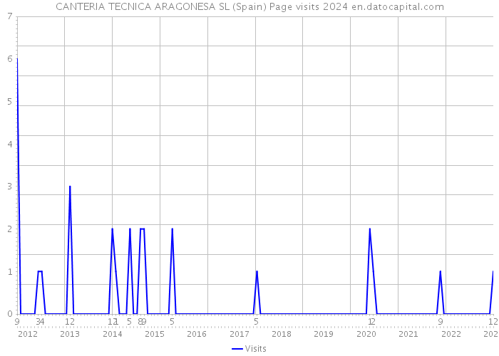 CANTERIA TECNICA ARAGONESA SL (Spain) Page visits 2024 