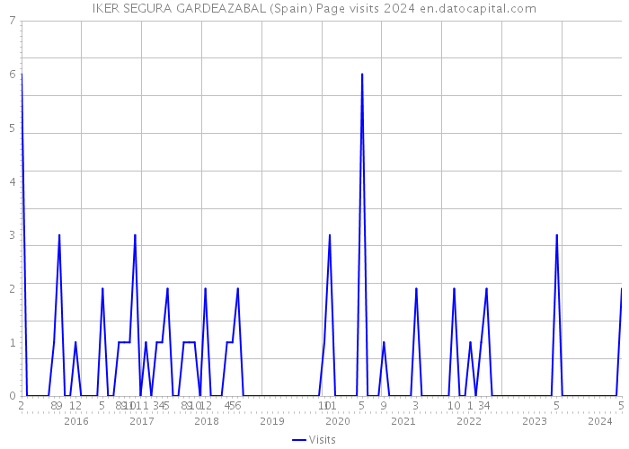 IKER SEGURA GARDEAZABAL (Spain) Page visits 2024 