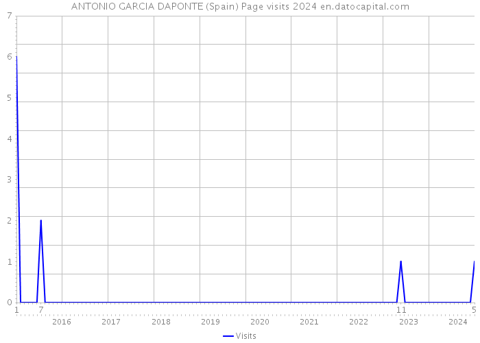 ANTONIO GARCIA DAPONTE (Spain) Page visits 2024 
