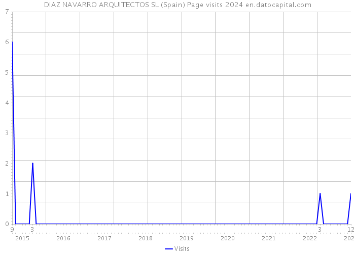 DIAZ NAVARRO ARQUITECTOS SL (Spain) Page visits 2024 