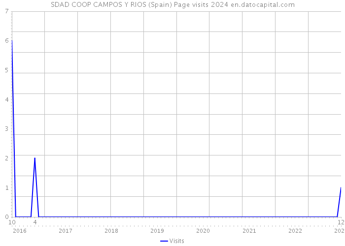 SDAD COOP CAMPOS Y RIOS (Spain) Page visits 2024 