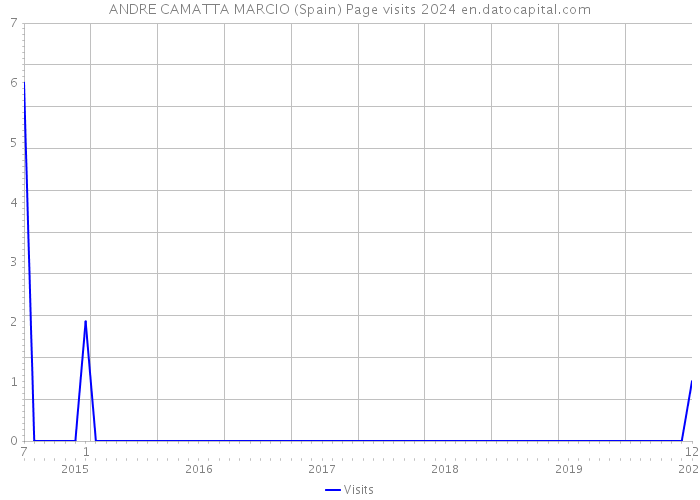 ANDRE CAMATTA MARCIO (Spain) Page visits 2024 