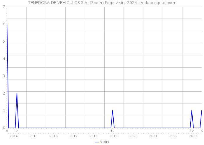 TENEDORA DE VEHICULOS S.A. (Spain) Page visits 2024 