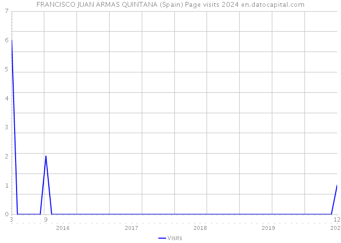 FRANCISCO JUAN ARMAS QUINTANA (Spain) Page visits 2024 