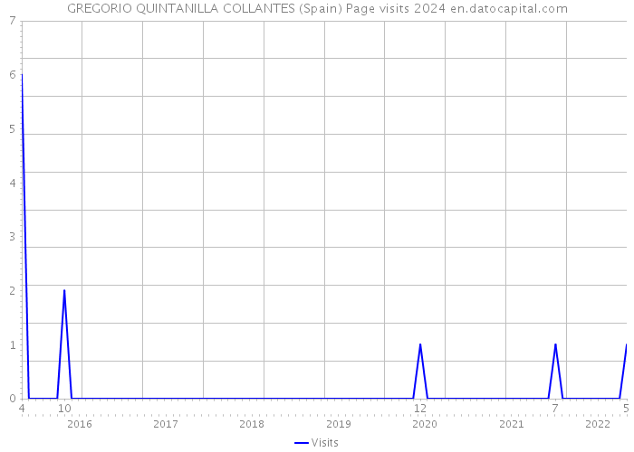 GREGORIO QUINTANILLA COLLANTES (Spain) Page visits 2024 