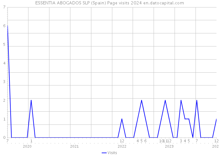 ESSENTIA ABOGADOS SLP (Spain) Page visits 2024 