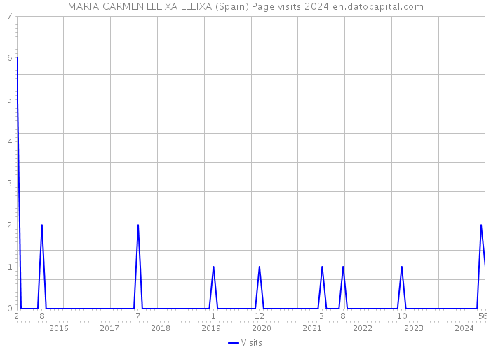 MARIA CARMEN LLEIXA LLEIXA (Spain) Page visits 2024 