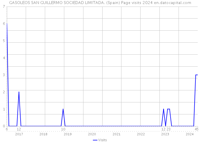 GASOLEOS SAN GUILLERMO SOCIEDAD LIMITADA. (Spain) Page visits 2024 