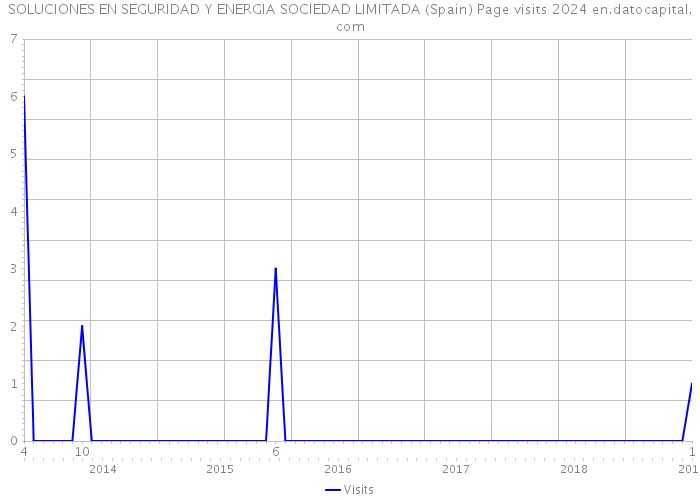 SOLUCIONES EN SEGURIDAD Y ENERGIA SOCIEDAD LIMITADA (Spain) Page visits 2024 