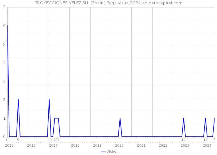 PROYECCIONES VELEZ SLL (Spain) Page visits 2024 