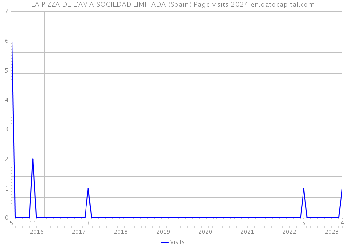 LA PIZZA DE L'AVIA SOCIEDAD LIMITADA (Spain) Page visits 2024 