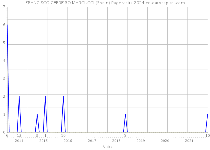 FRANCISCO CEBREIRO MARCUCCI (Spain) Page visits 2024 