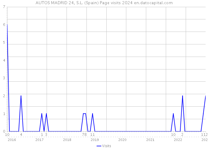 AUTOS MADRID 24, S.L. (Spain) Page visits 2024 