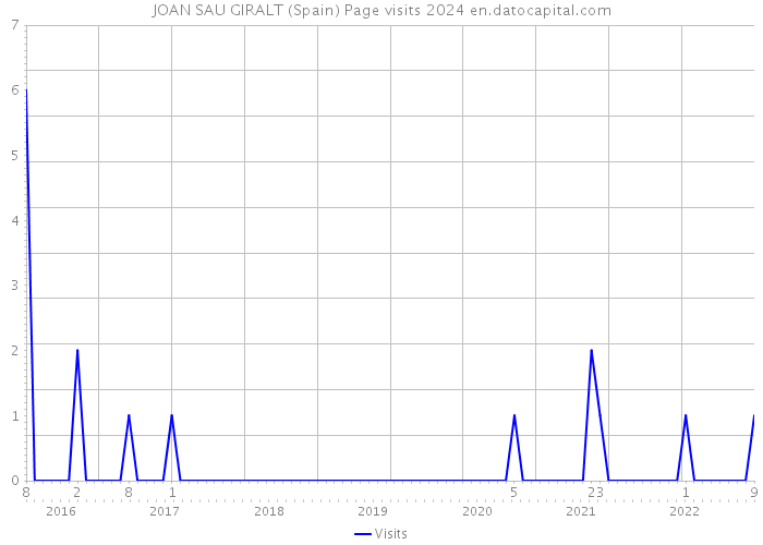JOAN SAU GIRALT (Spain) Page visits 2024 
