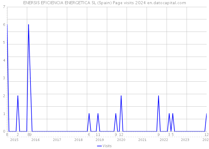 ENERSIS EFICIENCIA ENERGETICA SL (Spain) Page visits 2024 