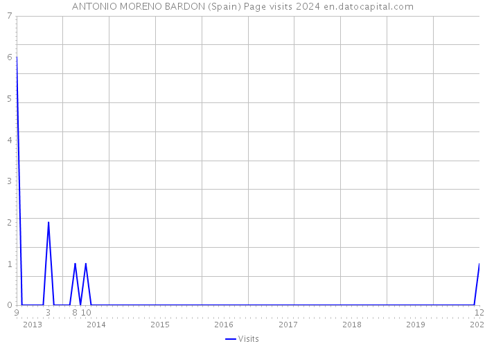 ANTONIO MORENO BARDON (Spain) Page visits 2024 