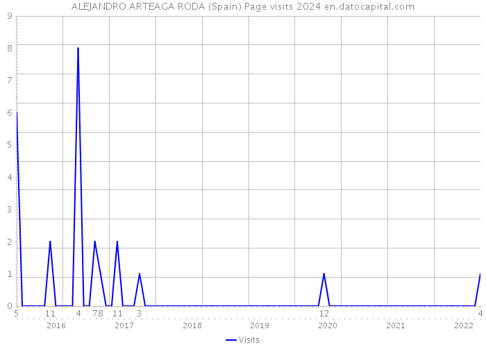 ALEJANDRO ARTEAGA RODA (Spain) Page visits 2024 