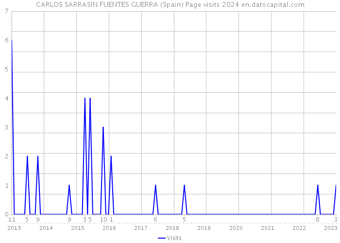 CARLOS SARRASIN FUENTES GUERRA (Spain) Page visits 2024 